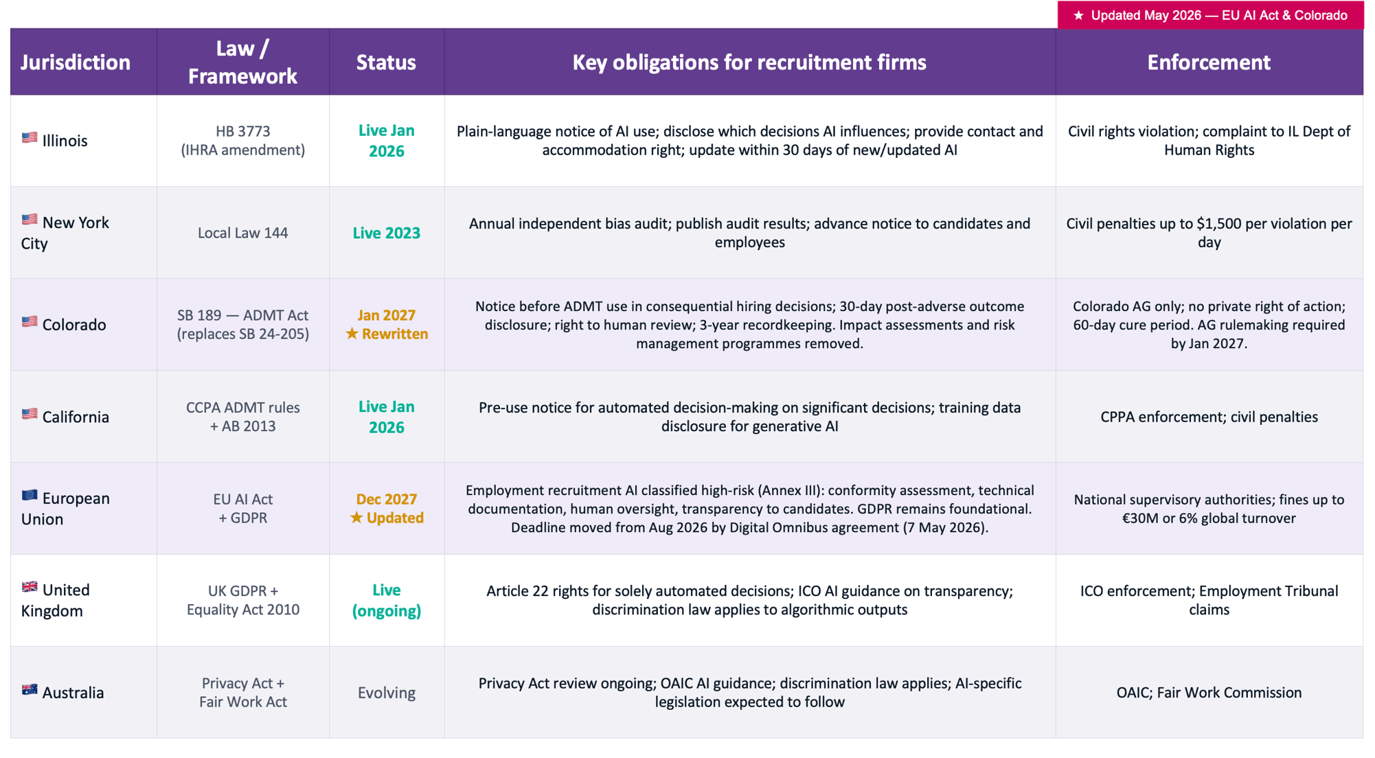 Ai Regulation table overview Ai Regulation table overview